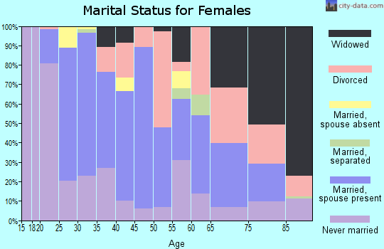 Zip code 60534 marital status for females