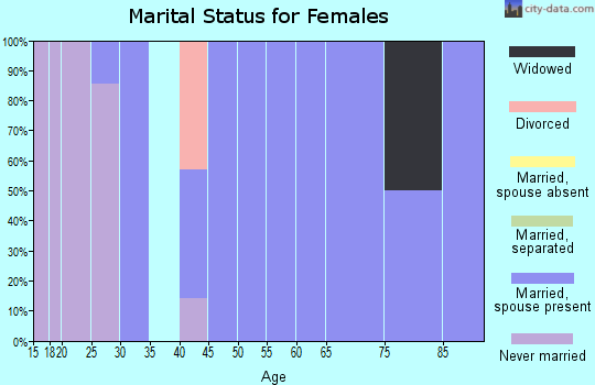 Zip code 60536 marital status for females