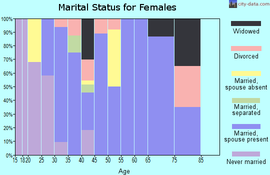 Zip code 60537 marital status for females