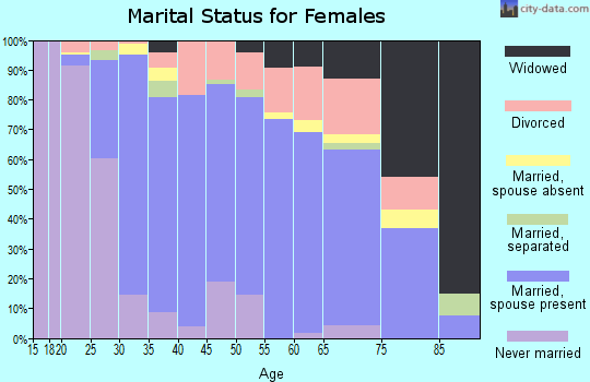 Zip code 60542 marital status for females