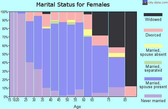 Zip code 60543 marital status for females