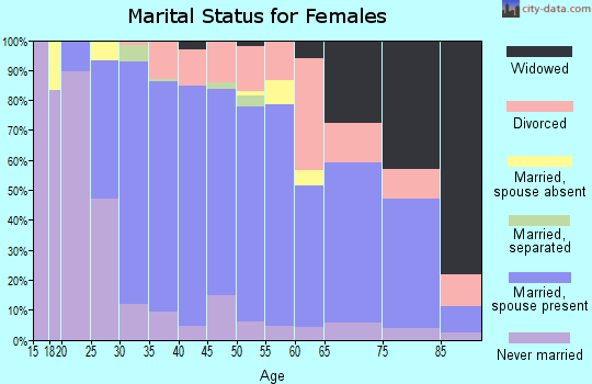 Zip code 60544 marital status for females