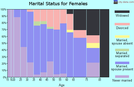 Zip code 60545 marital status for females