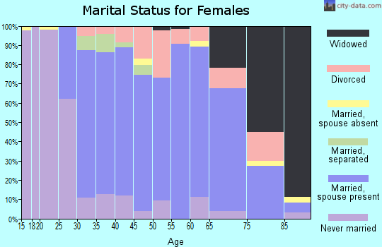 Zip code 60548 marital status for females