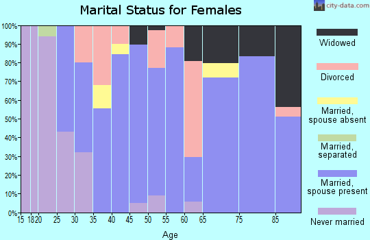 Zip code 60551 marital status for females