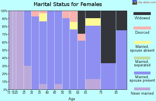 Zip code 60553 marital status for females