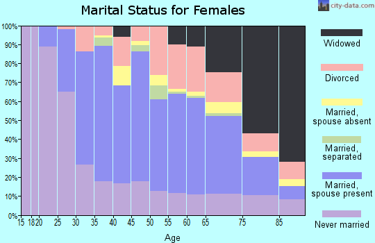 Zip code 60559 marital status for females