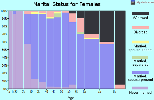 Zip code 60564 marital status for females