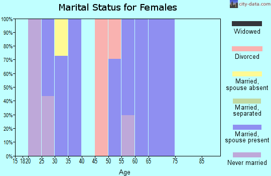 Zip code 60604 marital status for females