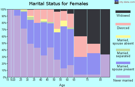 Zip code 60605 marital status for females
