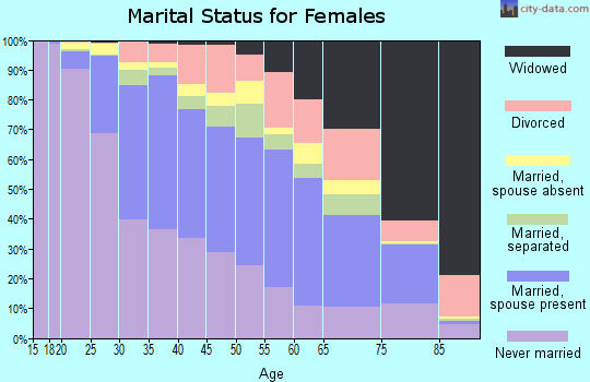 Zip code 60609 marital status for females