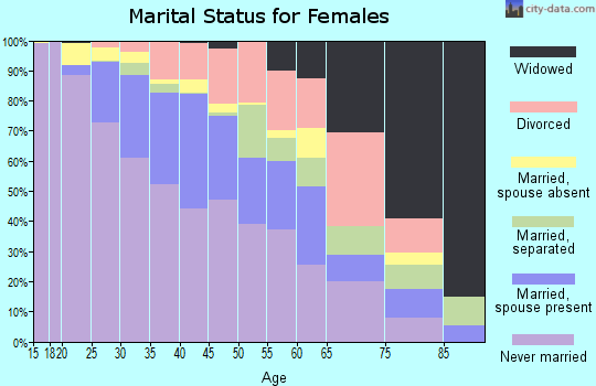 Zip code 60612 marital status for females