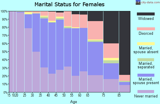 Zip code 60614 marital status for females