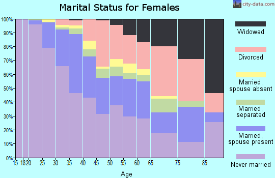 Zip code 60615 marital status for females