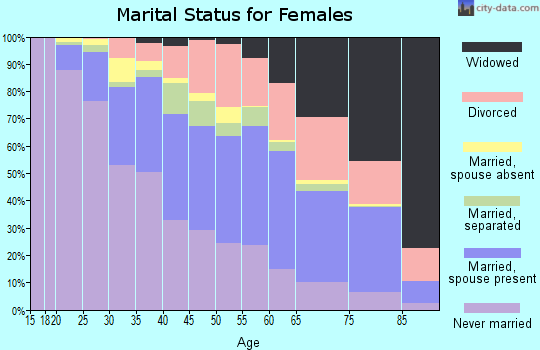 Zip code 60617 marital status for females