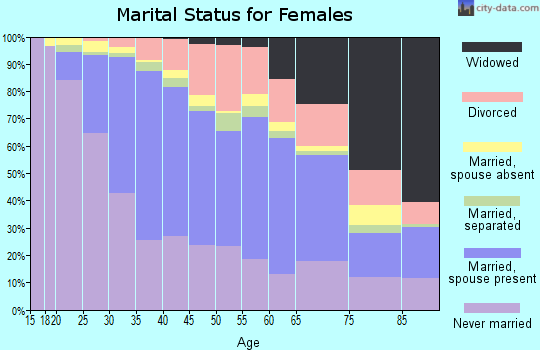 Zip code 60618 marital status for females
