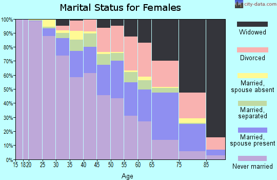 Zip code 60620 marital status for females