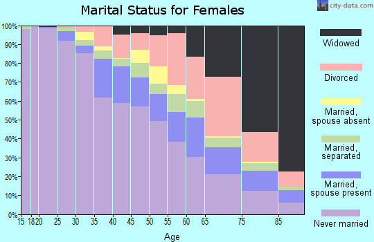 Zip code 60621 marital status for females