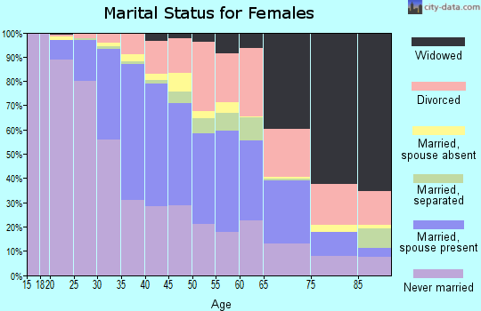 Zip code 60622 marital status for females