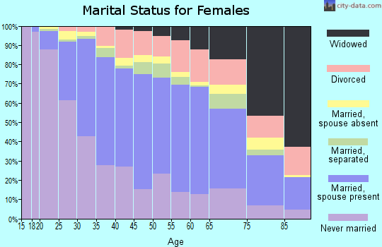 Zip code 60625 marital status for females