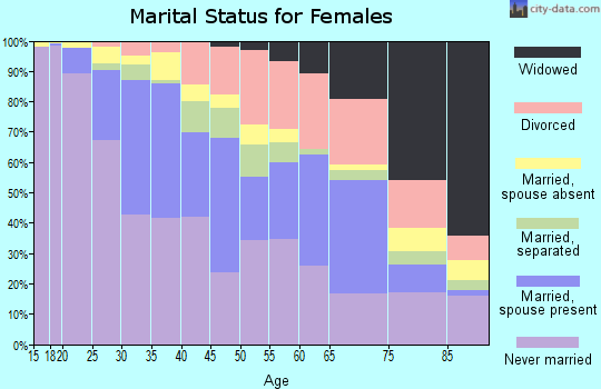 Zip code 60626 marital status for females