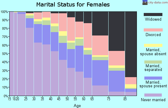 Zip code 60628 marital status for females