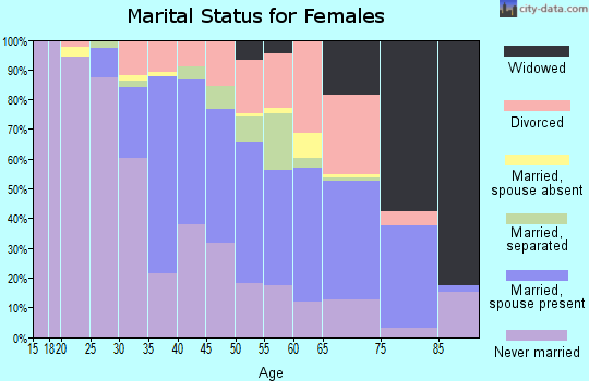 Zip code 60633 marital status for females