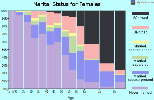 Zip code 60636 marital status for females