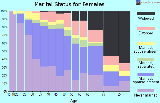 Zip code 60639 marital status for females