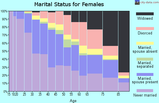 Zip code 60640 marital status for females