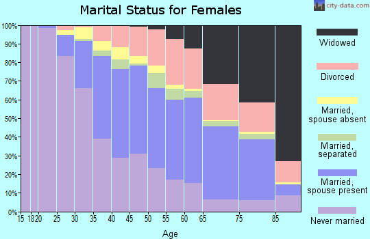 Zip code 60643 marital status for females