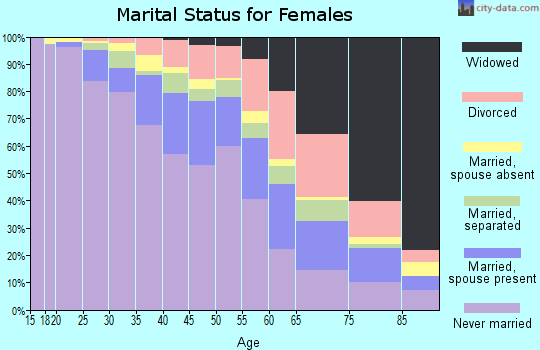 Zip code 60644 marital status for females