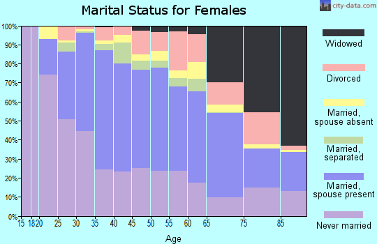 Zip code 60645 marital status for females