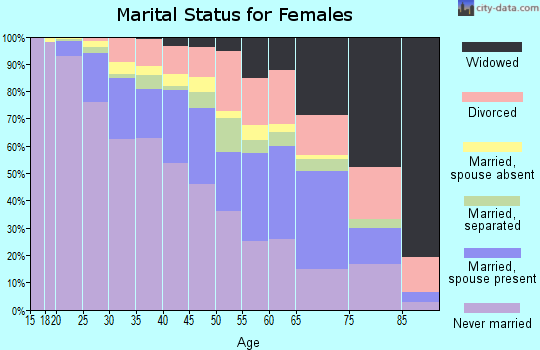 Zip code 60651 marital status for females