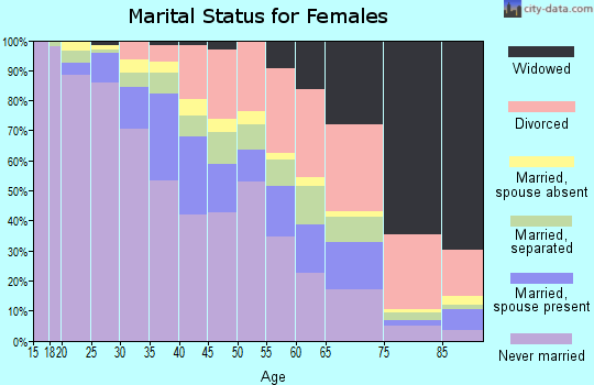 Zip code 60653 marital status for females
