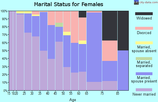 Zip code 60654 marital status for females