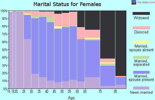 Zip code 60655 marital status for females