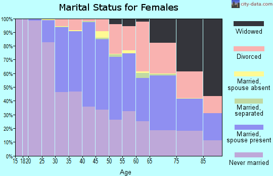 Zip code 60657 marital status for females