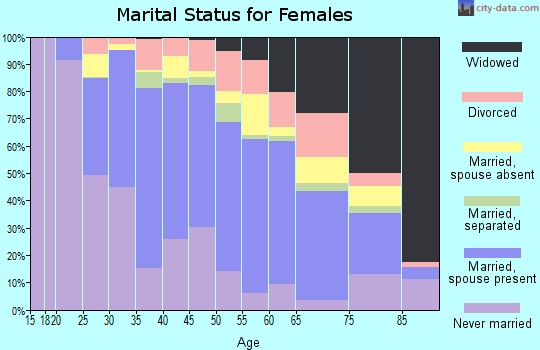 Zip code 60659 marital status for females