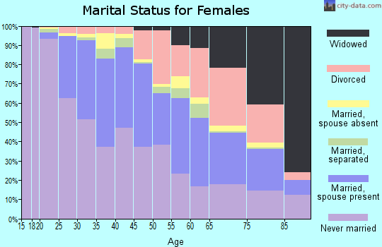 Zip code 60660 marital status for females