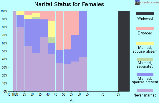 Zip code 60661 marital status for females