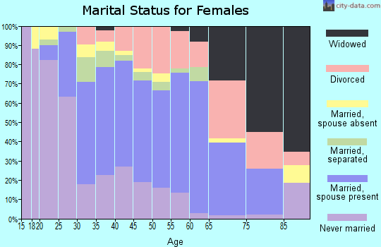 Zip code 60803 marital status for females