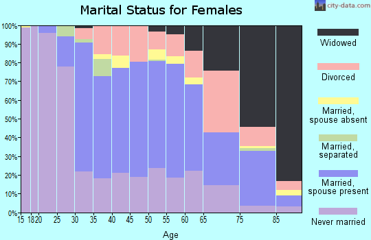 Zip code 60805 marital status for females