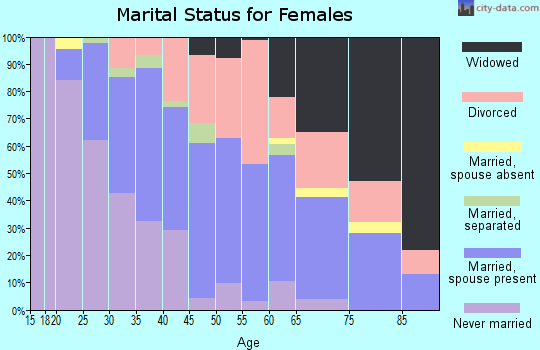Zip code 60915 marital status for females