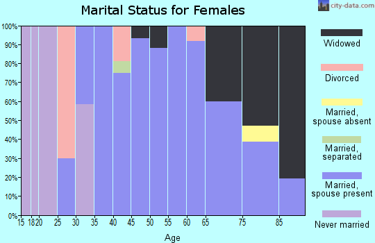 Zip code 60918 marital status for females