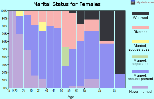 Zip code 60922 marital status for females