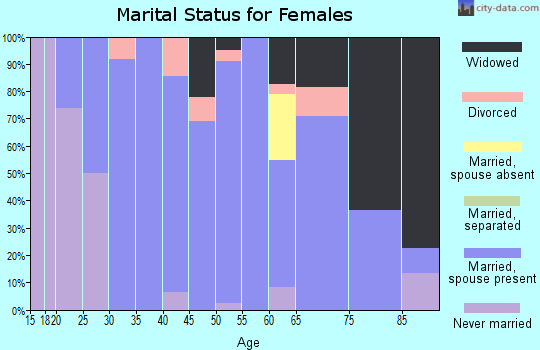 Zip code 60924 marital status for females