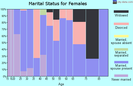 Zip code 60929 marital status for females