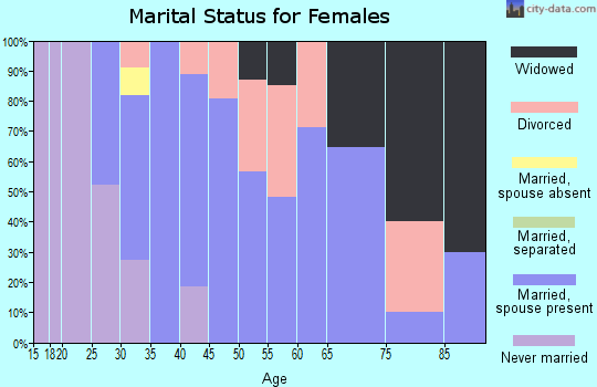 Zip code 60931 marital status for females
