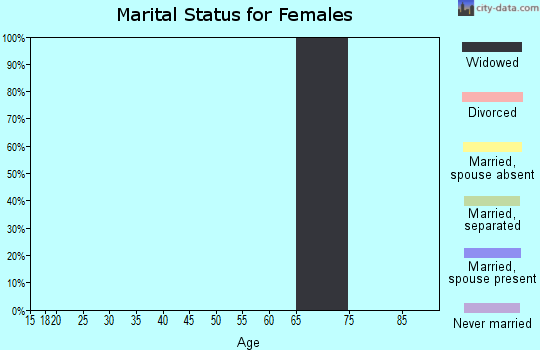 Zip code 60932 marital status for females